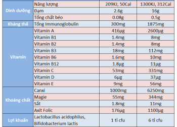 Thành phần dinh dưỡng của sữa non Alpha Lipid Lifeline - Thời Báo Việt
