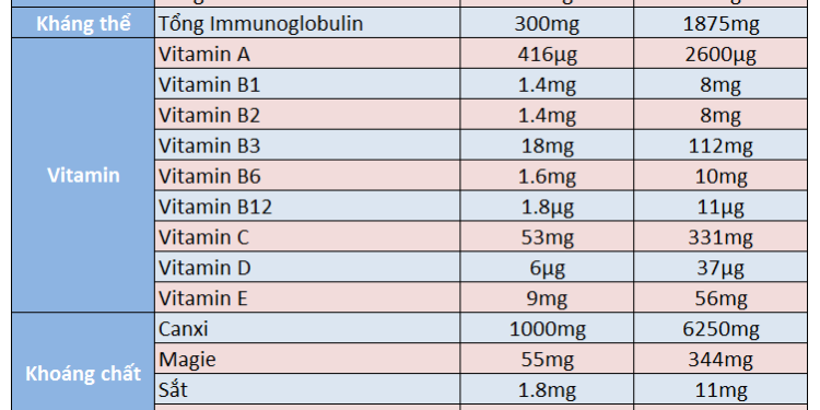 Thành phần dinh dưỡng của sữa non Alpha Lipid Lifeline - Thời Báo Việt